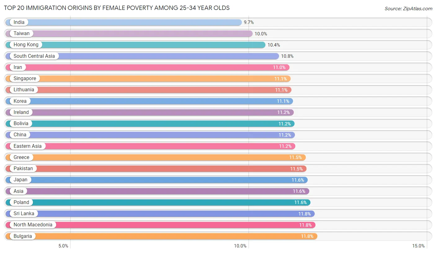 Female Poverty Among 25-34 Year Olds by Immigration