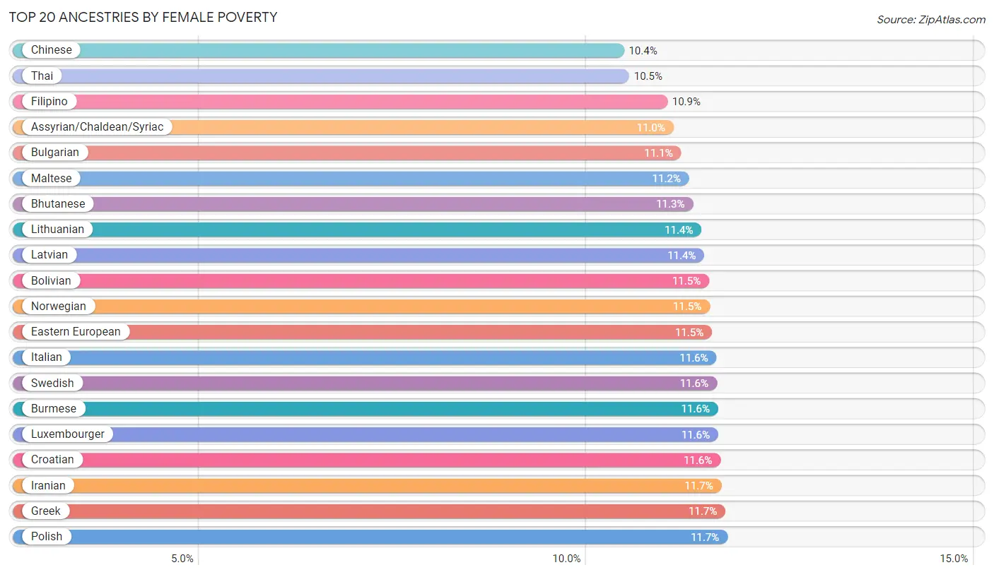 Female Poverty by Ancestry