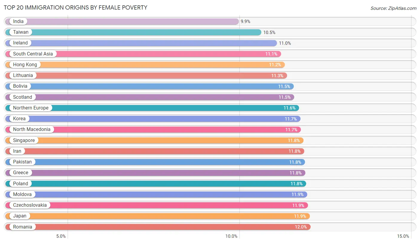 Female Poverty by Immigration