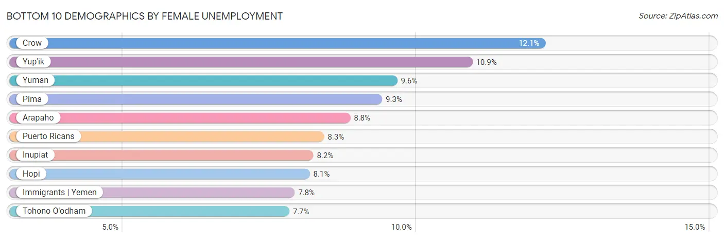 Bottom 10 Demographics by Female Unemployment