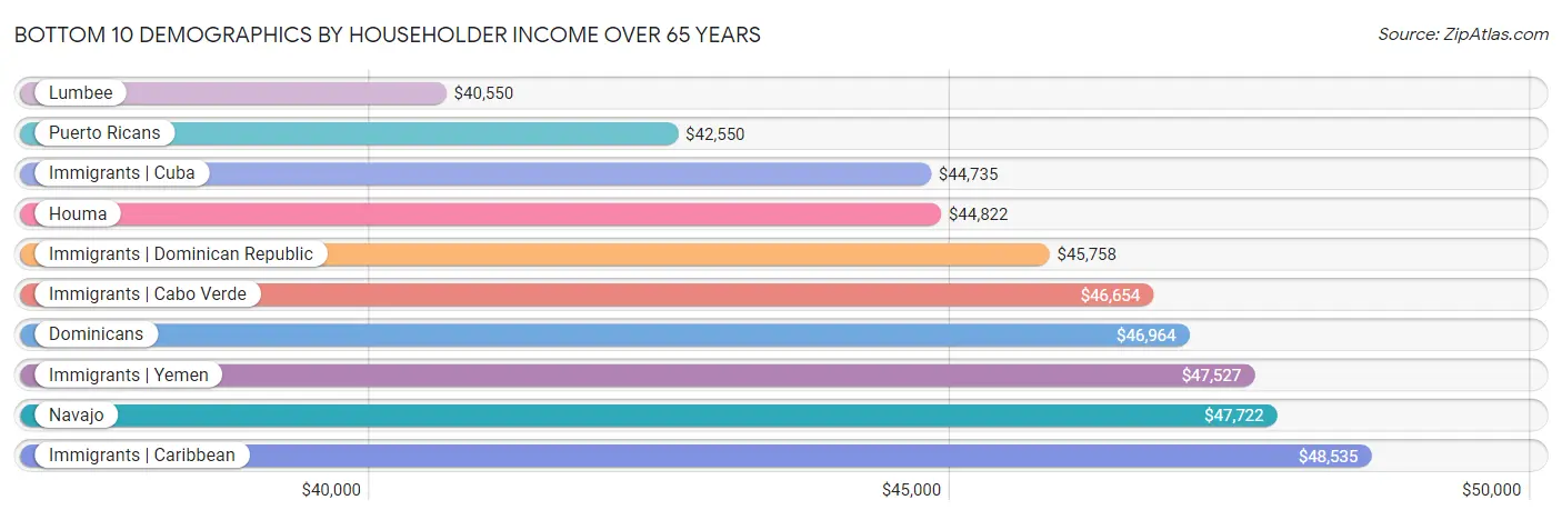 Bottom 10 Demographics by Householder Income Over 65 years
