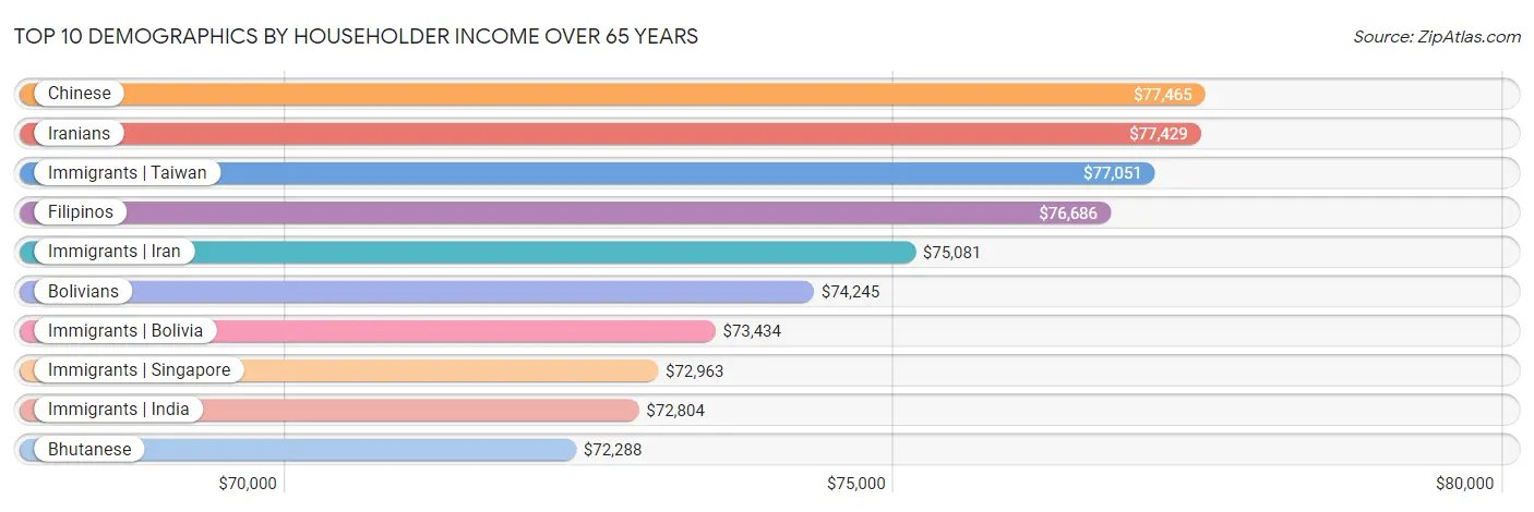 Top 10 Demographics by Householder Income Over 65 years