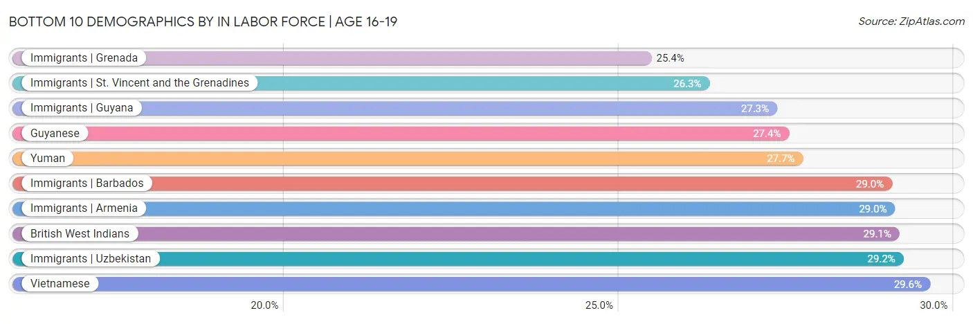 Bottom 10 Demographics by In Labor Force | Age 16-19