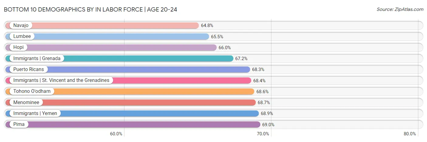 Bottom 10 Demographics by In Labor Force | Age 20-24