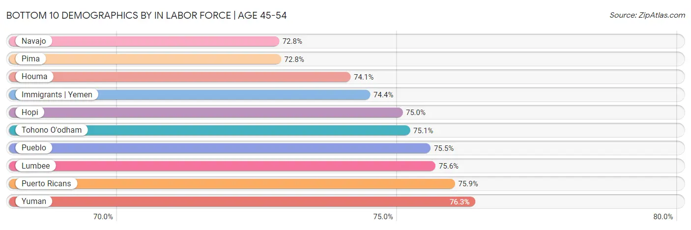 Bottom 10 Demographics by In Labor Force | Age 45-54