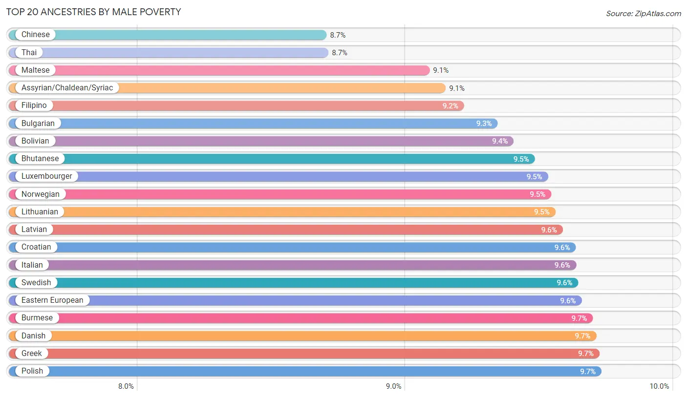 Male Poverty by Ancestry