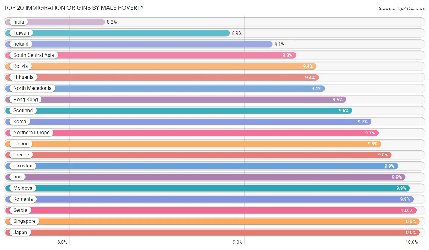 Male Poverty by Immigration