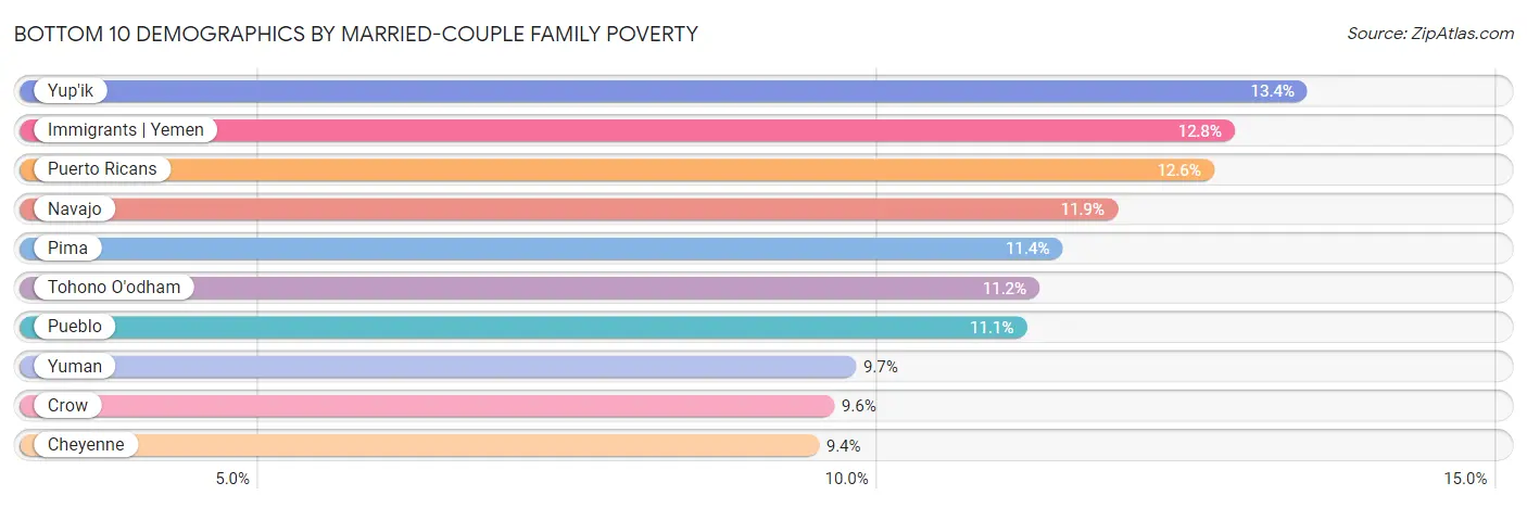 Bottom 10 Demographics by Married-Couple Family Poverty