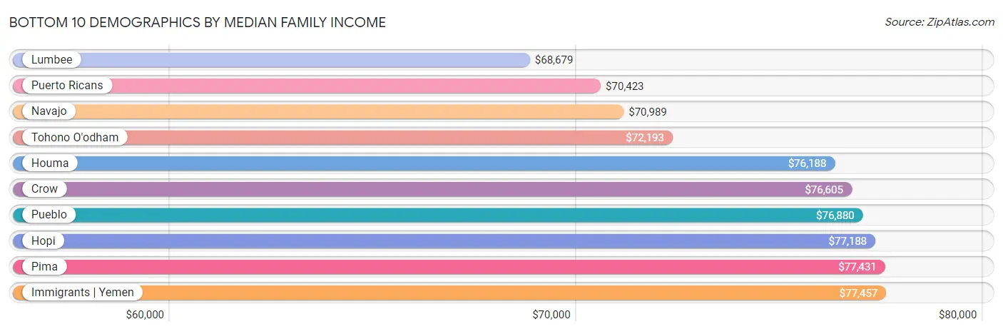 Bottom 10 Demographics by Median Family Income
