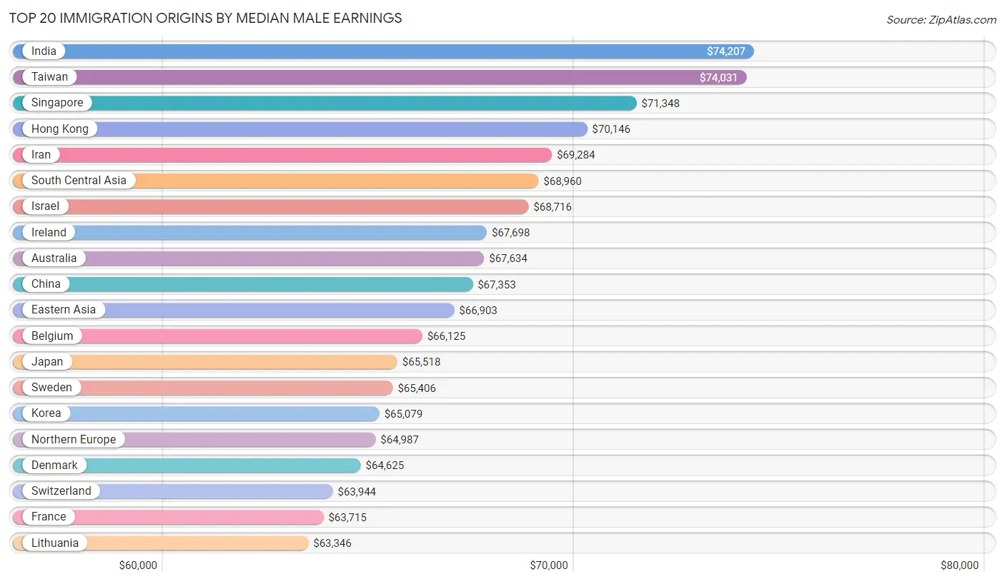 Median Male Earnings by Immigration