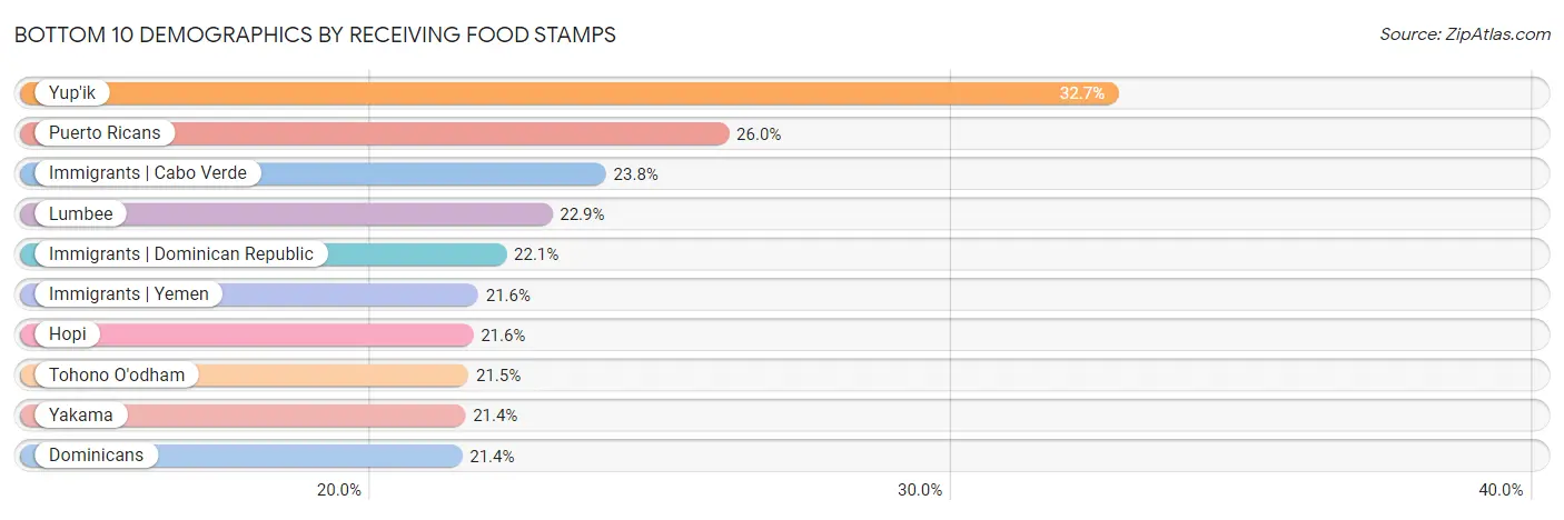 Bottom 10 Demographics by Receiving Food Stamps