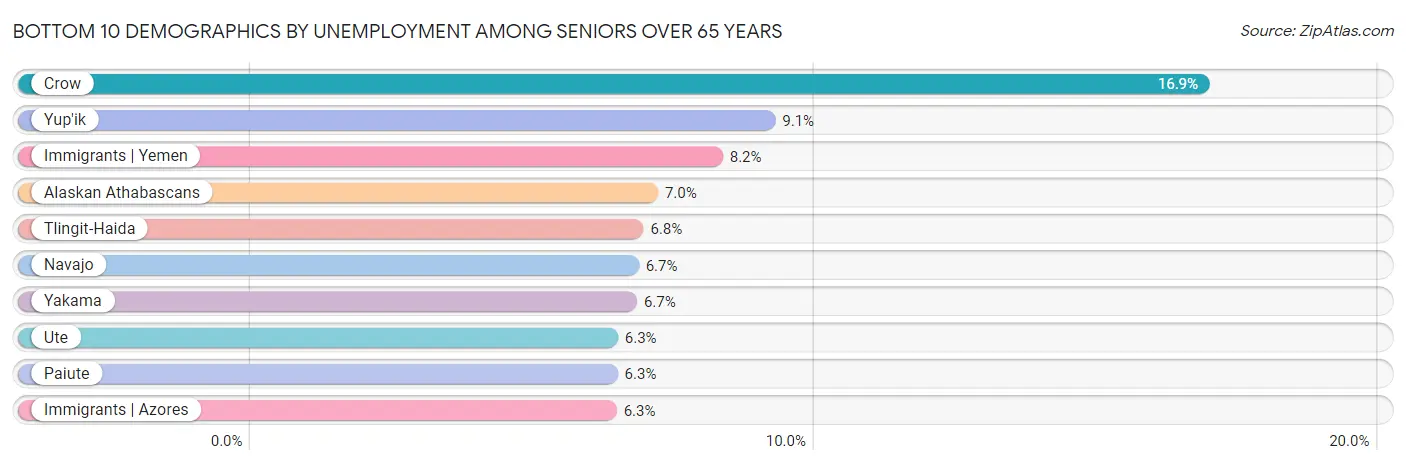 Bottom 10 Demographics by Unemployment Among Seniors over 65 years