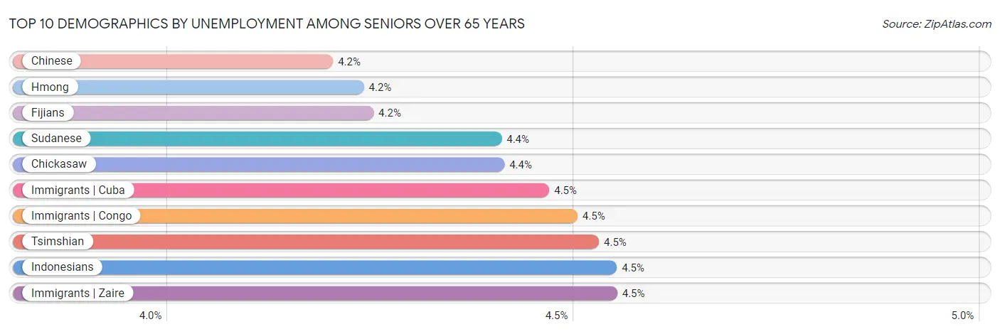 Top 10 Demographics by Unemployment Among Seniors over 65 years