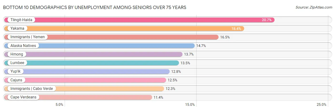 Bottom 10 Demographics by Unemployment Among Seniors over 75 years