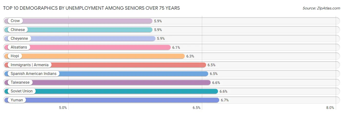 Top 10 Demographics by Unemployment Among Seniors over 75 years