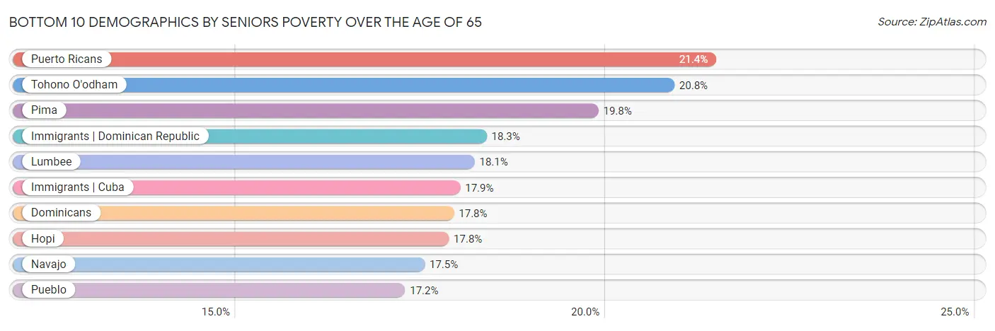 Bottom 10 Demographics by Seniors Poverty Over the Age of 65