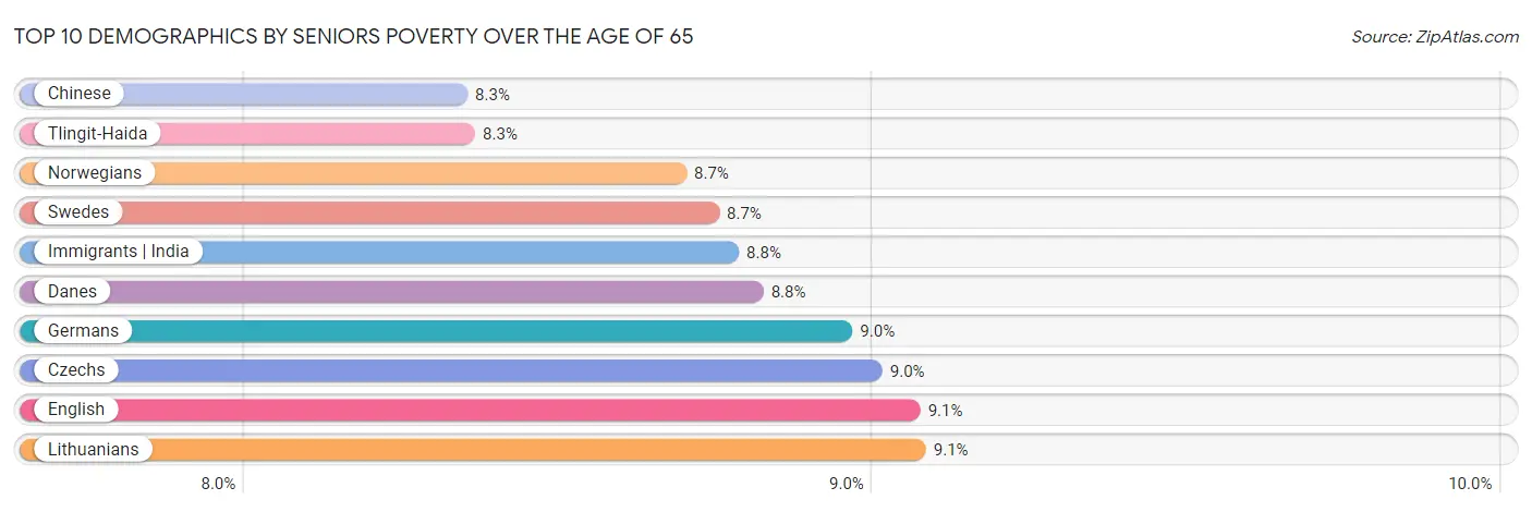 Top 10 Demographics by Seniors Poverty Over the Age of 65