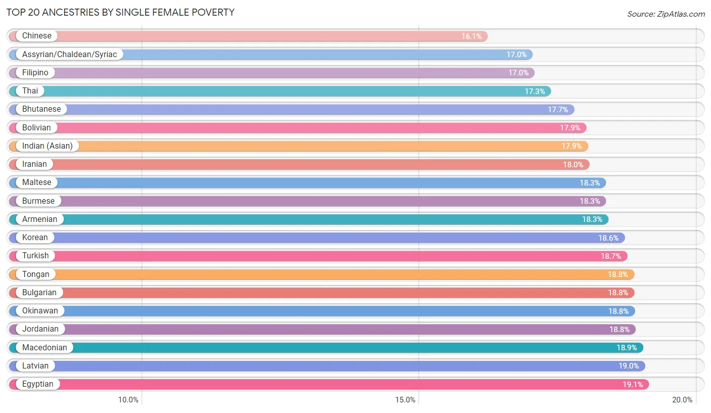 Single Female Poverty by Ancestry