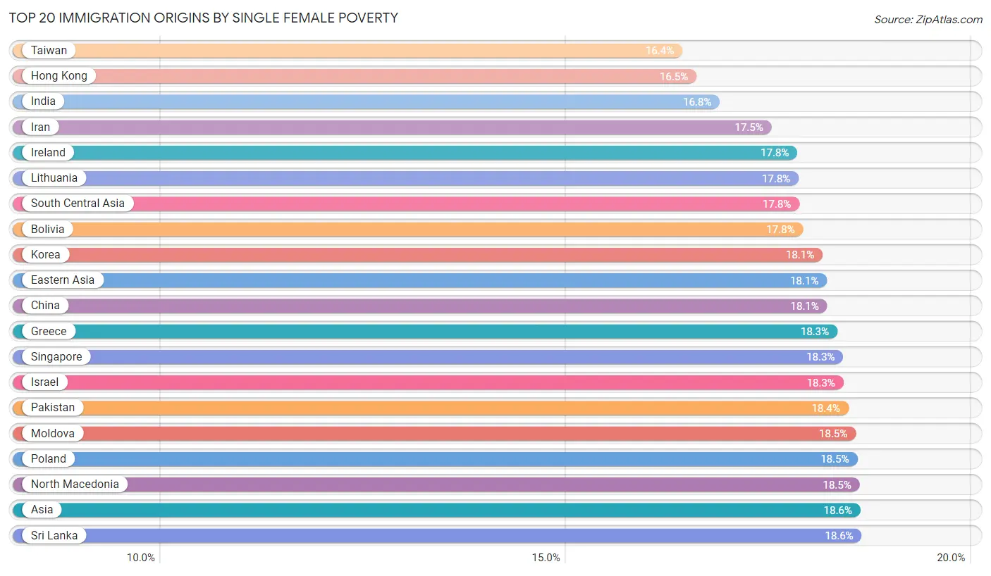 Single Female Poverty by Immigration