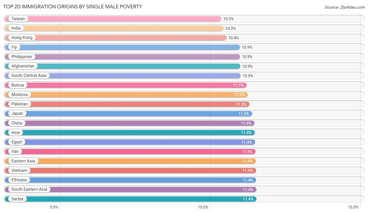 Single Male Poverty by Immigration