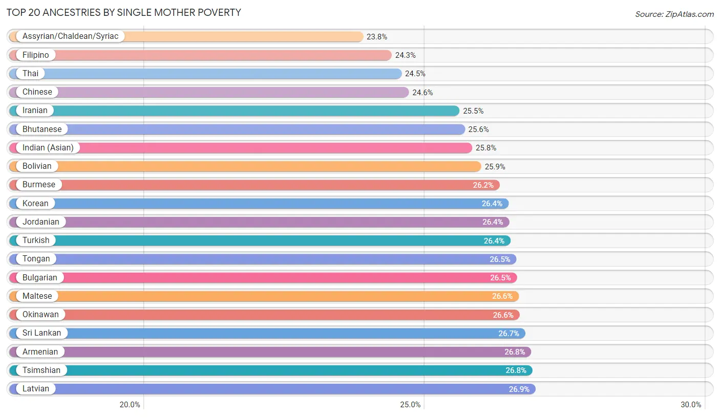 Single Mother Poverty by Ancestry