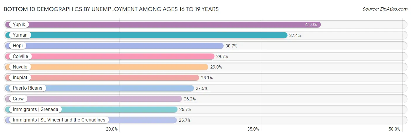 Bottom 10 Demographics by Unemployment Among Ages 16 to 19 years