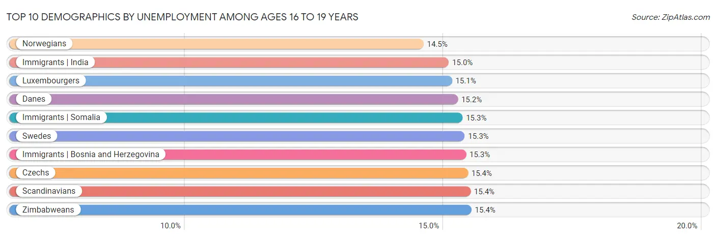Top 10 Demographics by Unemployment Among Ages 16 to 19 years