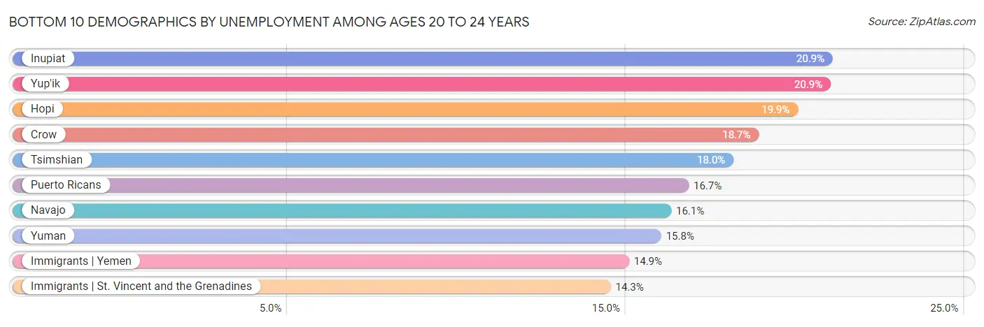 Bottom 10 Demographics by Unemployment Among Ages 20 to 24 years