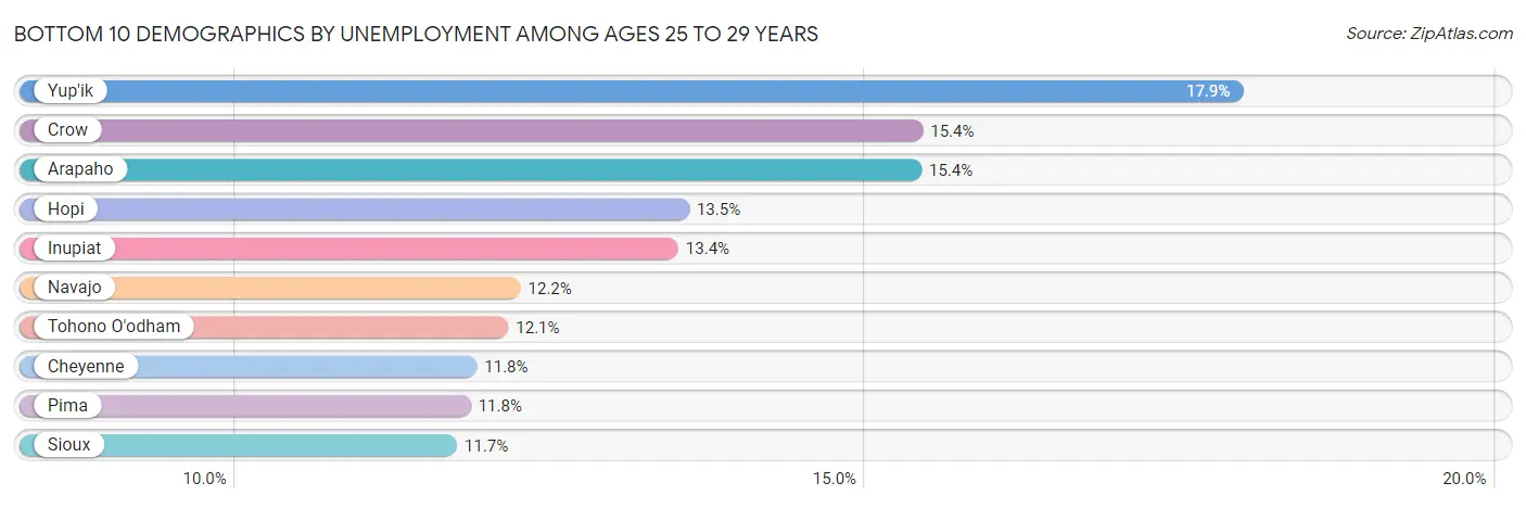 Bottom 10 Demographics by Unemployment Among Ages 25 to 29 years