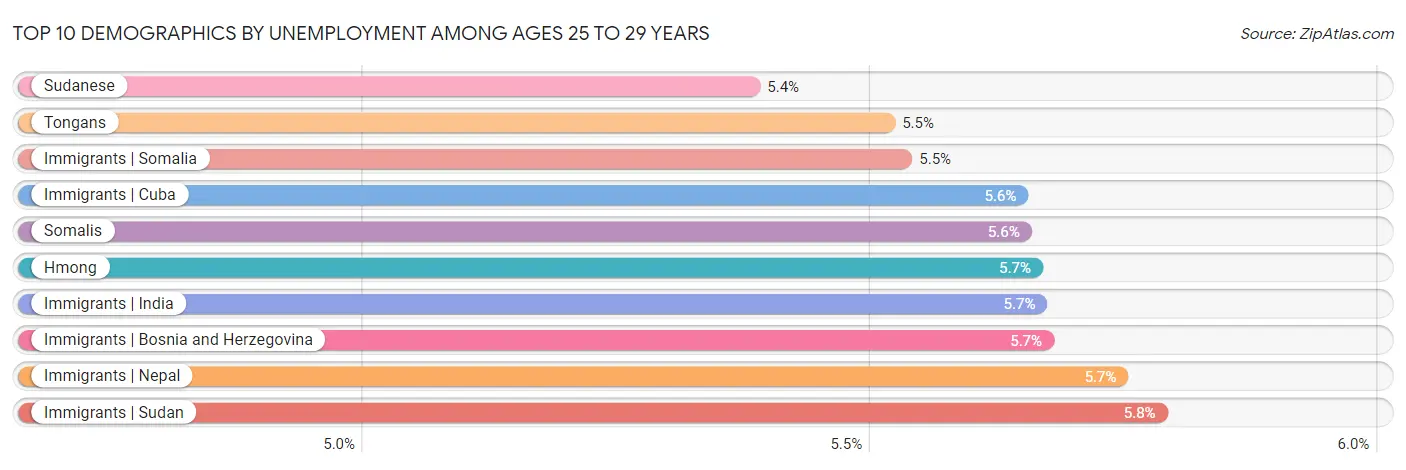 Top 10 Demographics by Unemployment Among Ages 25 to 29 years