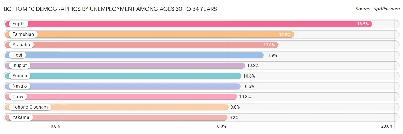 Bottom 10 Demographics by Unemployment Among Ages 30 to 34 years