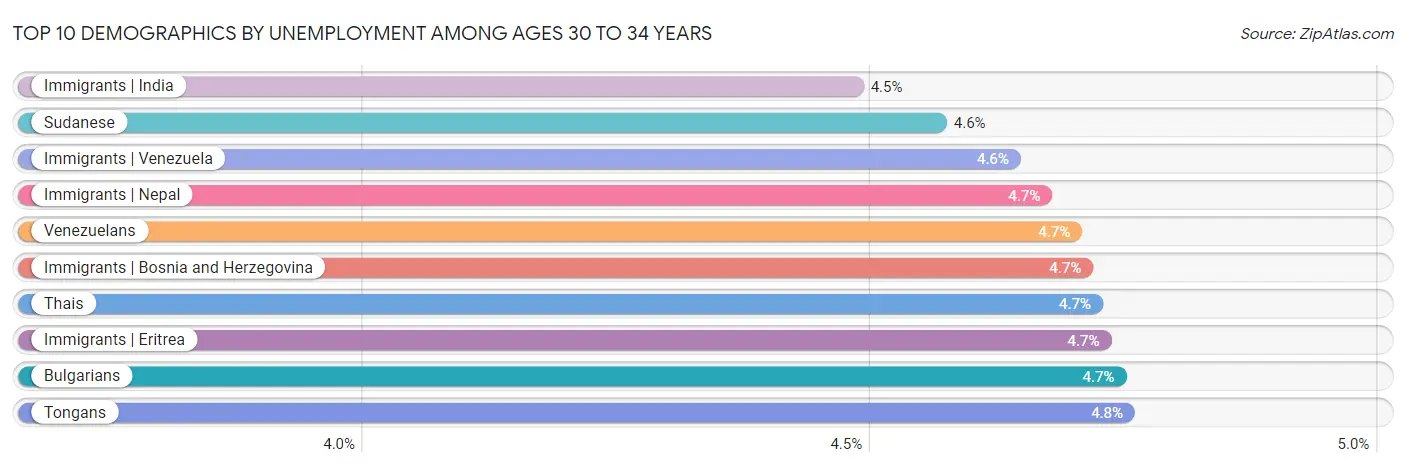 Top 10 Demographics by Unemployment Among Ages 30 to 34 years
