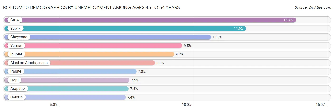 Bottom 10 Demographics by Unemployment Among Ages 45 to 54 years