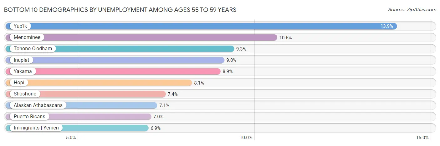 Bottom 10 Demographics by Unemployment Among Ages 55 to 59 years