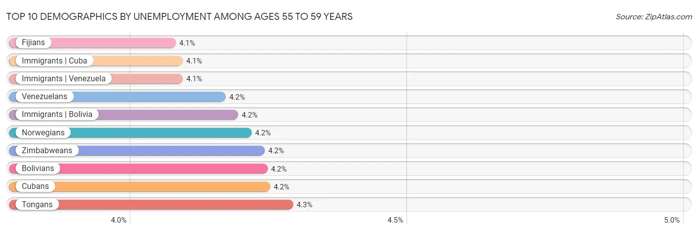 Top 10 Demographics by Unemployment Among Ages 55 to 59 years