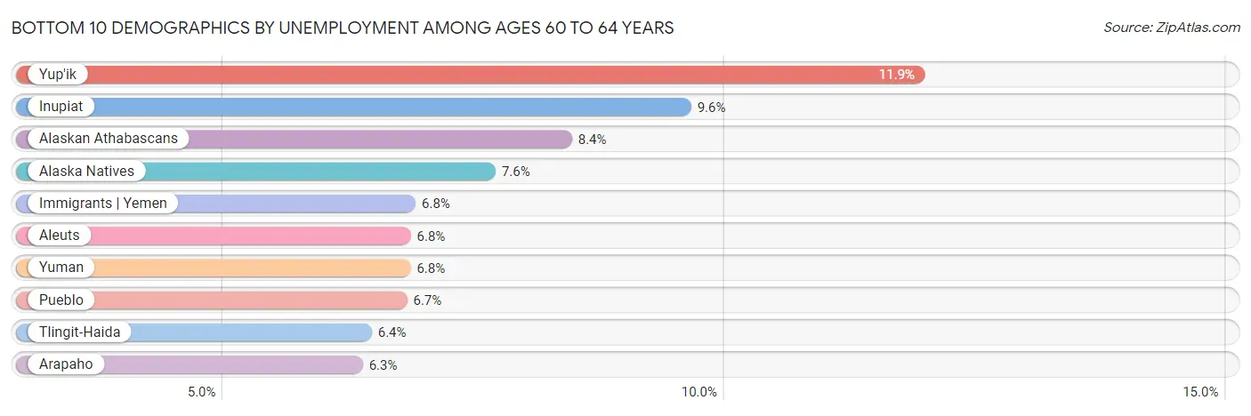 Bottom 10 Demographics by Unemployment Among Ages 60 to 64 years