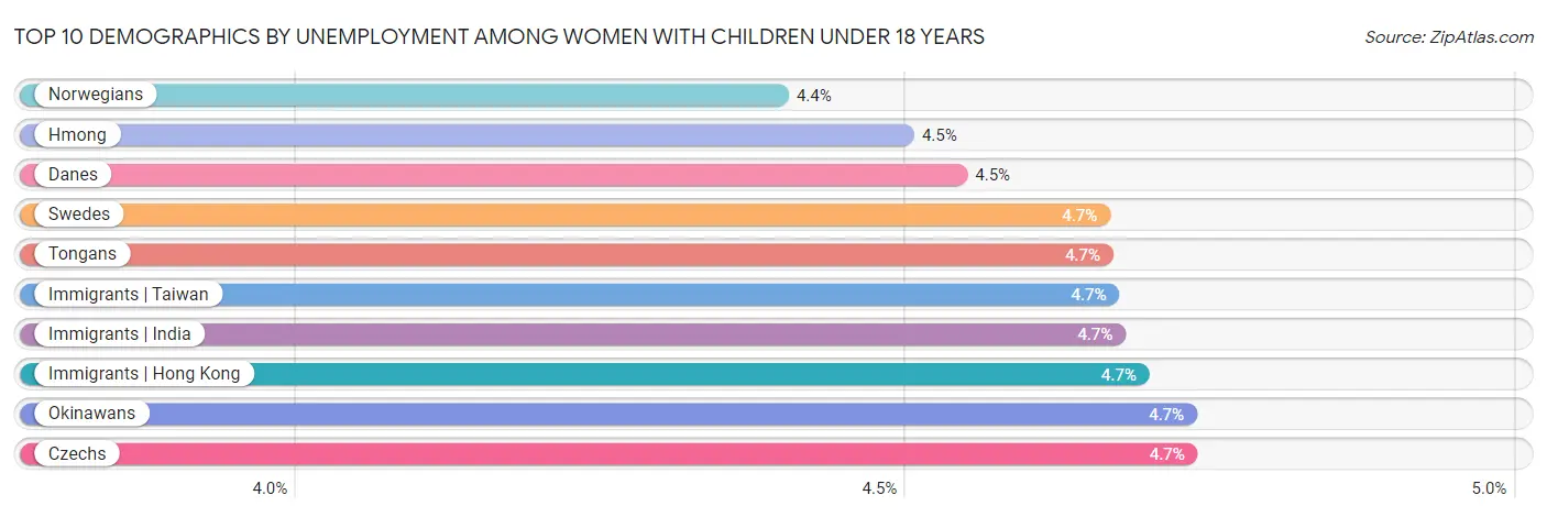 Top 10 Demographics by Unemployment Among Women with Children Under 18 years
