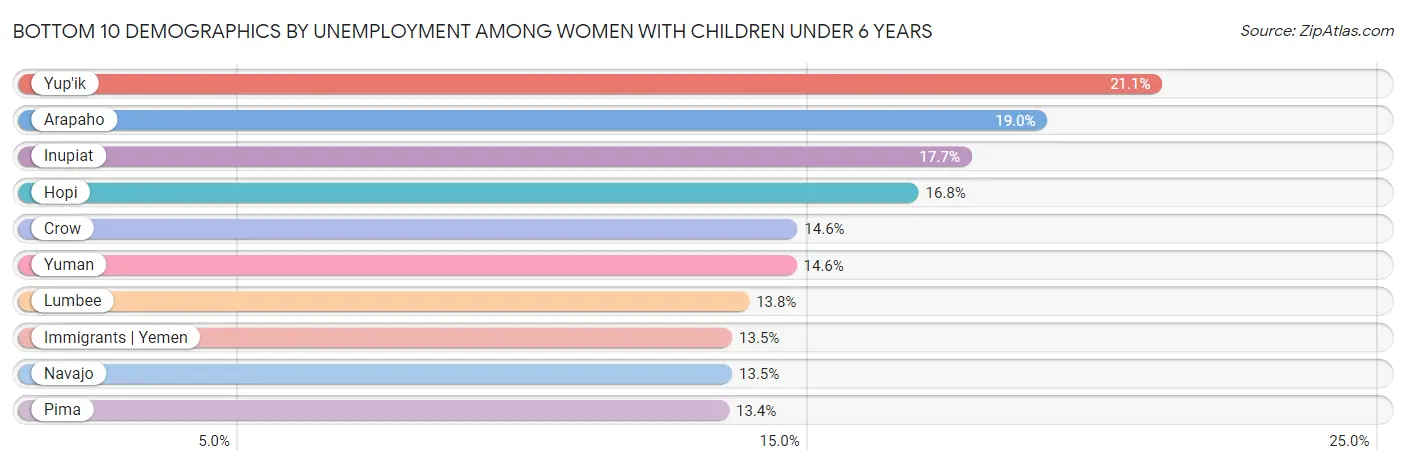 Bottom 10 Demographics by Unemployment Among Women with Children Under 6 years