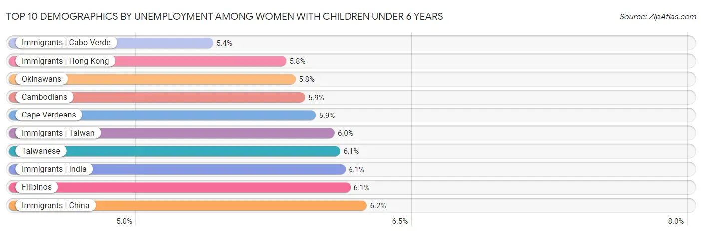 Top 10 Demographics by Unemployment Among Women with Children Under 6 years