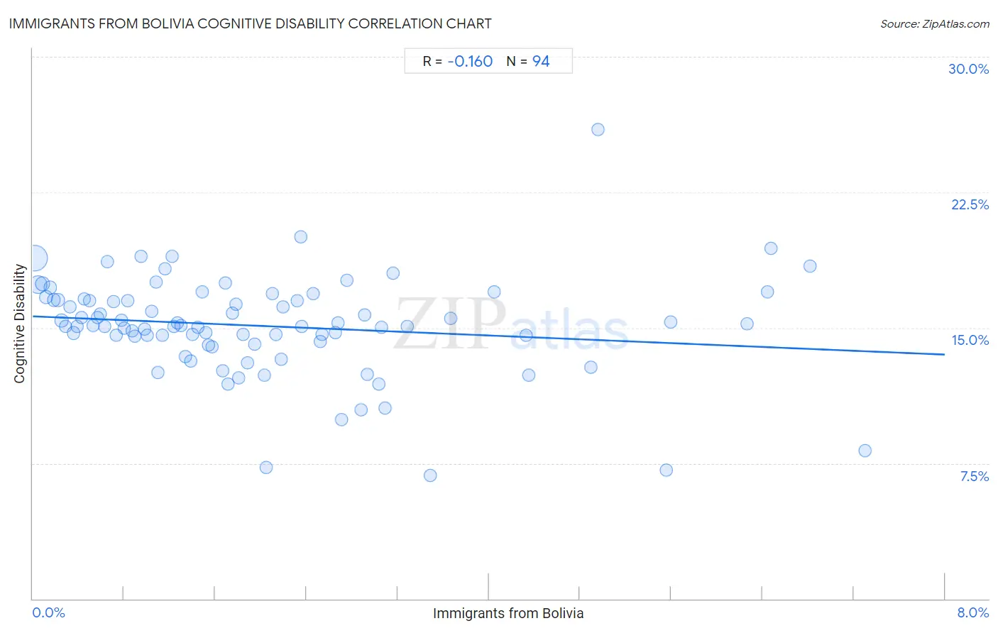 Immigrants from Bolivia Cognitive Disability