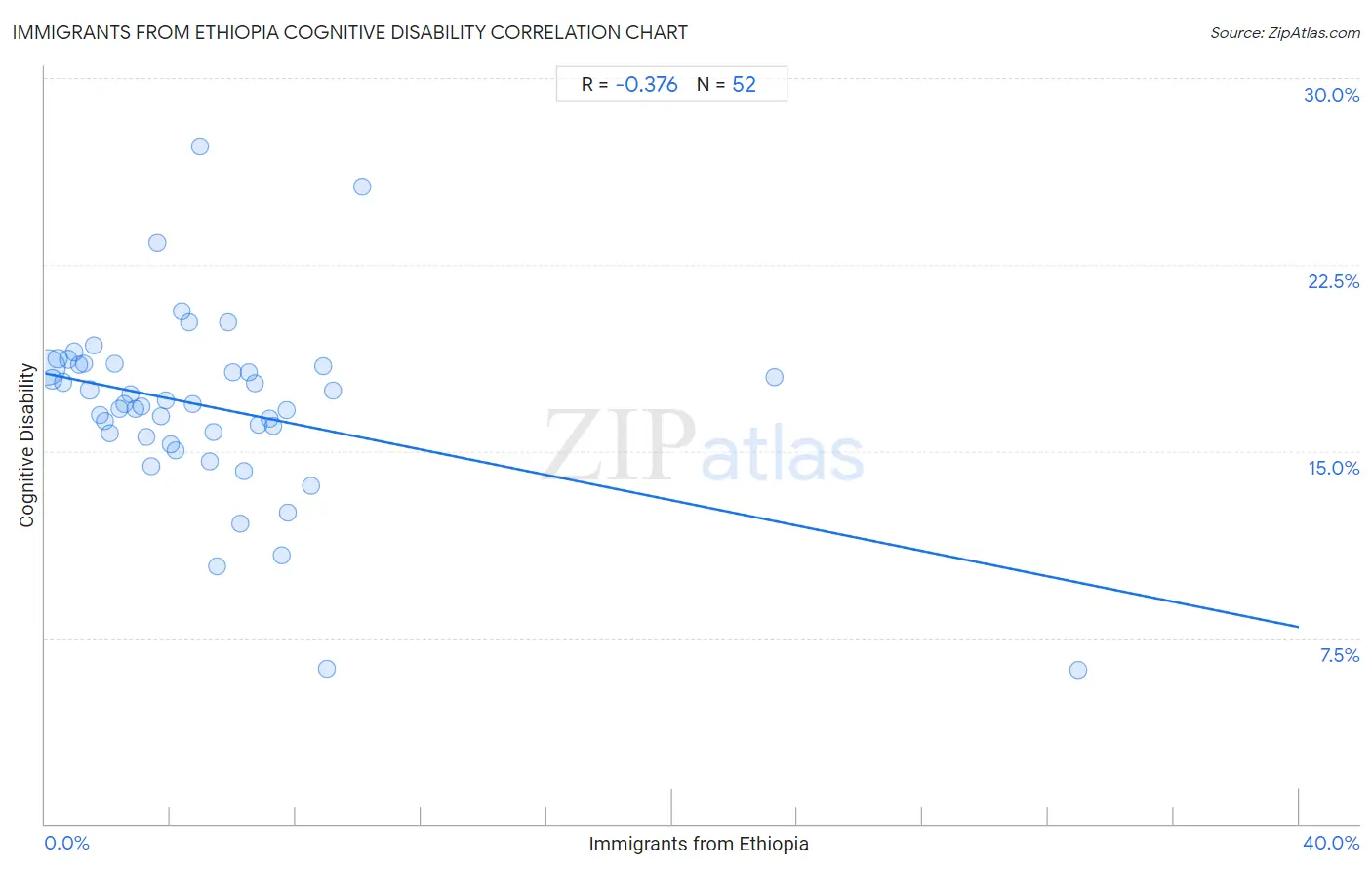 Immigrants from Ethiopia Cognitive Disability