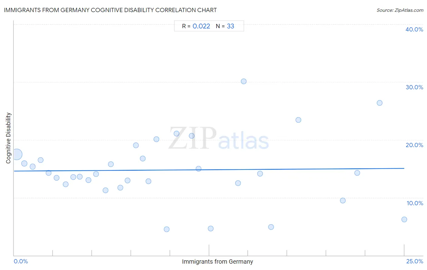 Immigrants from Germany Cognitive Disability