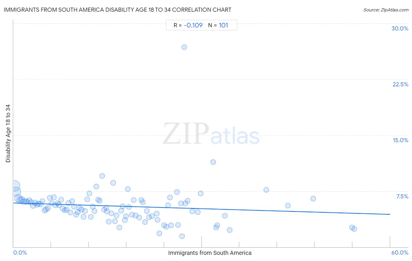 Immigrants from South America Disability Age 18 to 34