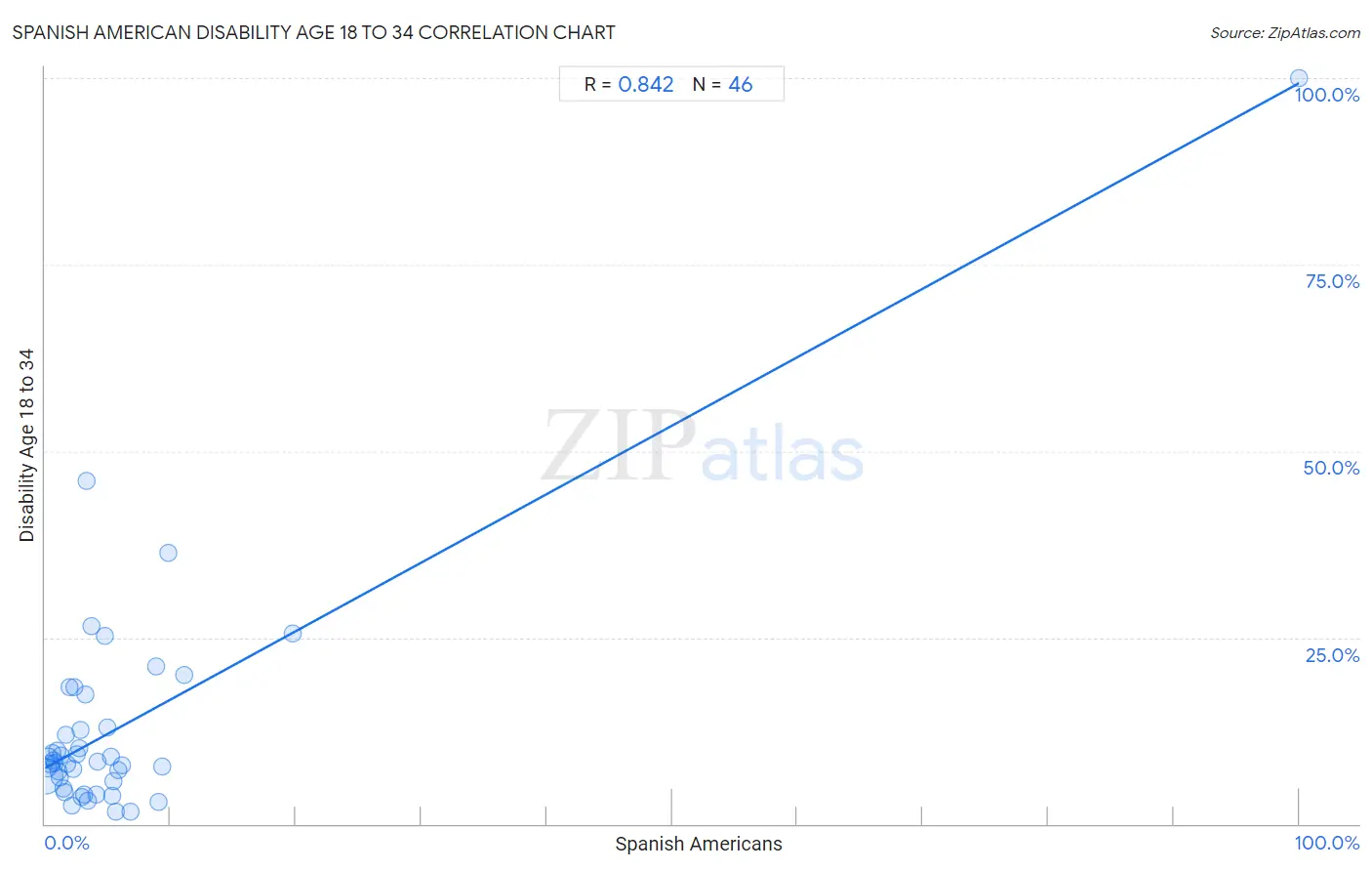 Spanish American Disability Age 18 to 34