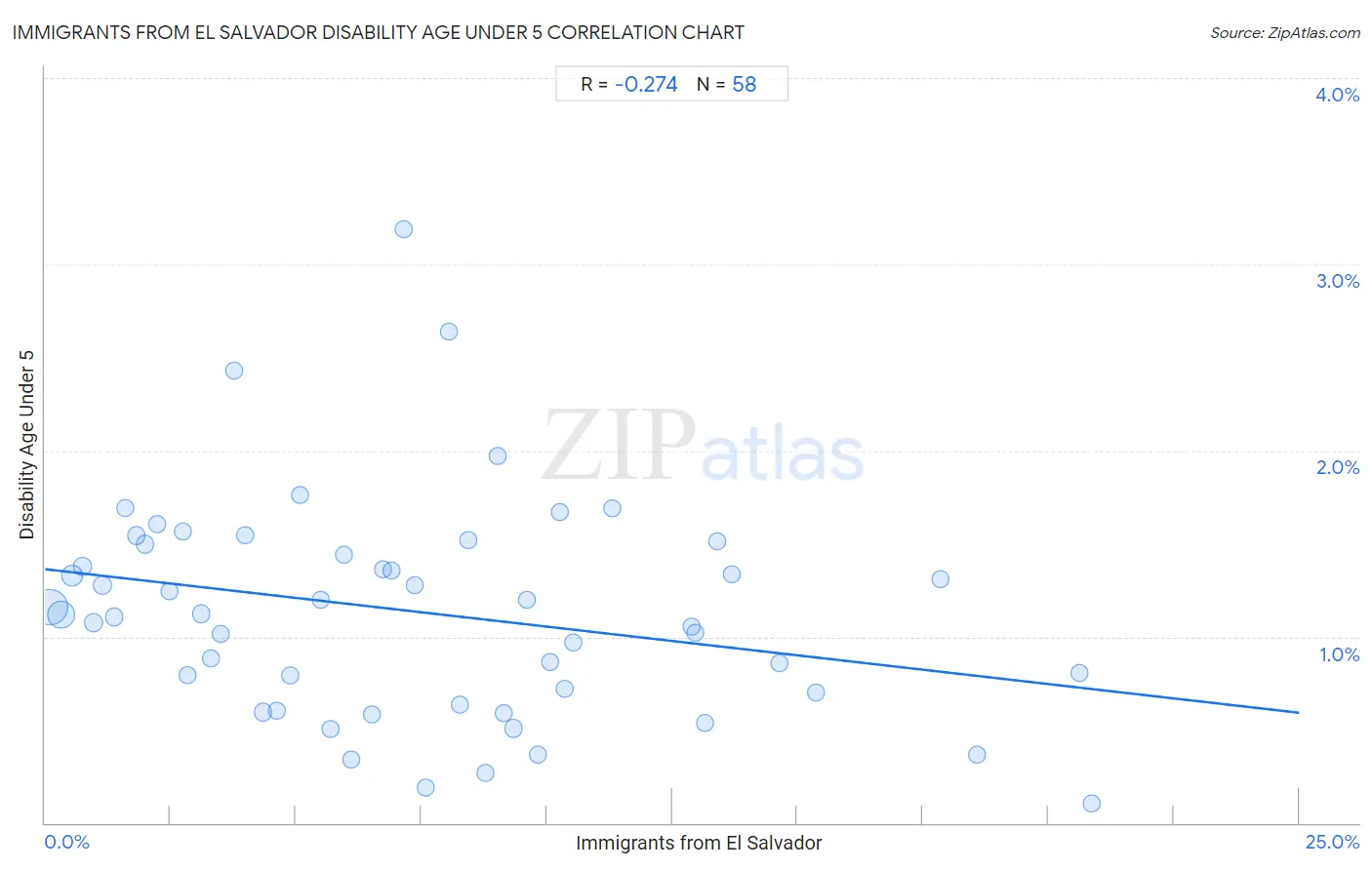 Immigrants from El Salvador Disability Age Under 5