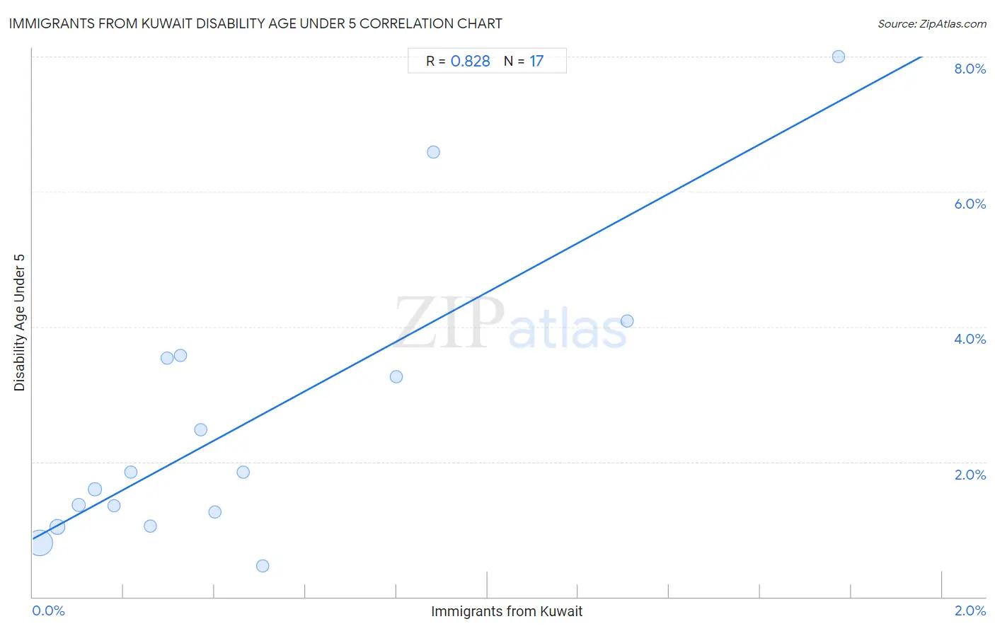 Immigrants from Kuwait Disability Age Under 5