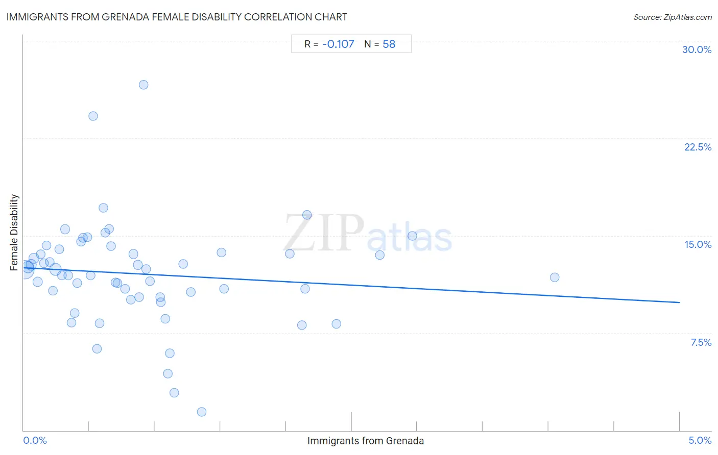 Immigrants from Grenada Female Disability