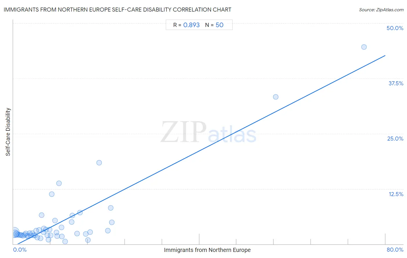 Immigrants from Northern Europe Self-Care Disability