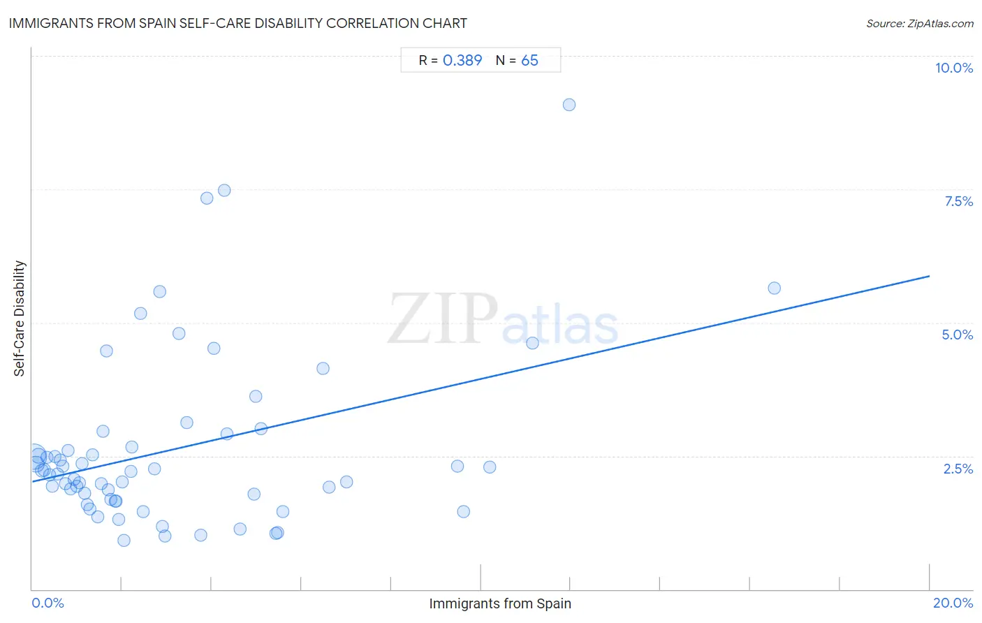 Immigrants from Spain Self-Care Disability