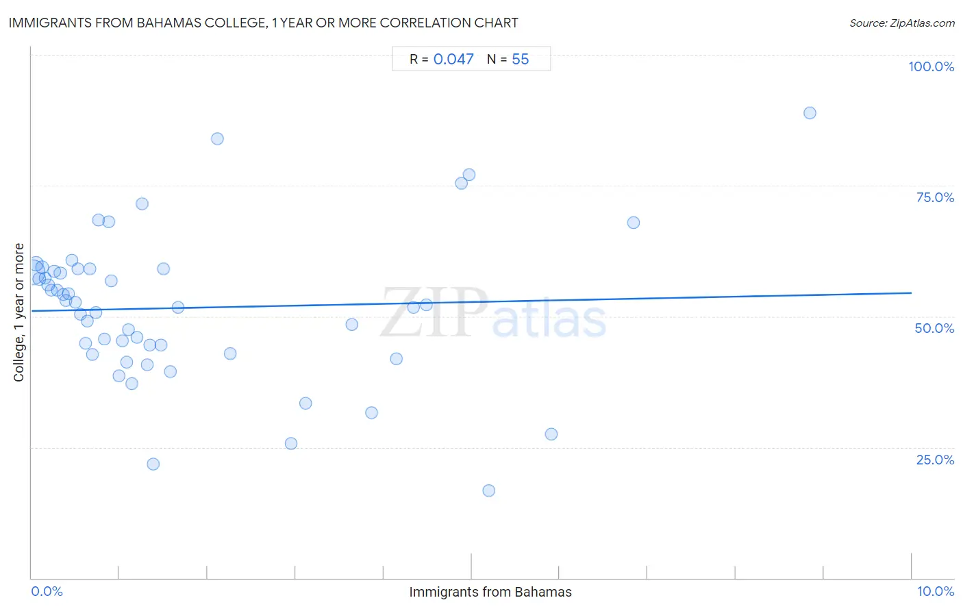 Immigrants from Bahamas College, 1 year or more